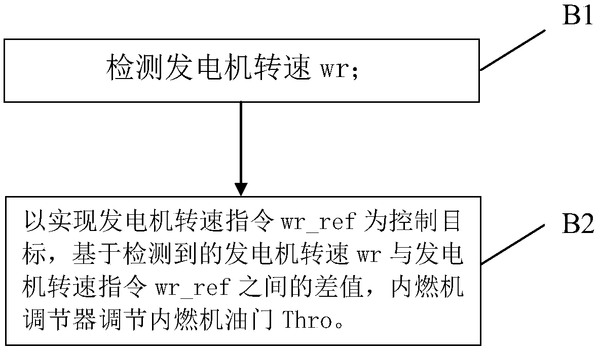 A digital generator system