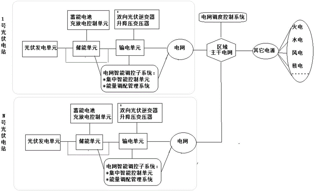 Photovoltaic direct current side energy storage based power grid intelligent regulation and control system