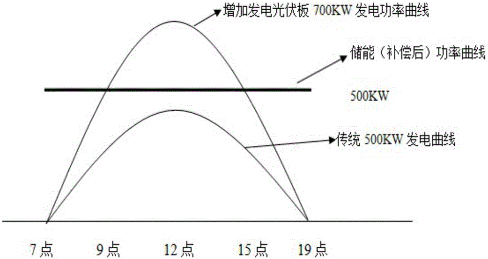 Photovoltaic direct current side energy storage based power grid intelligent regulation and control system