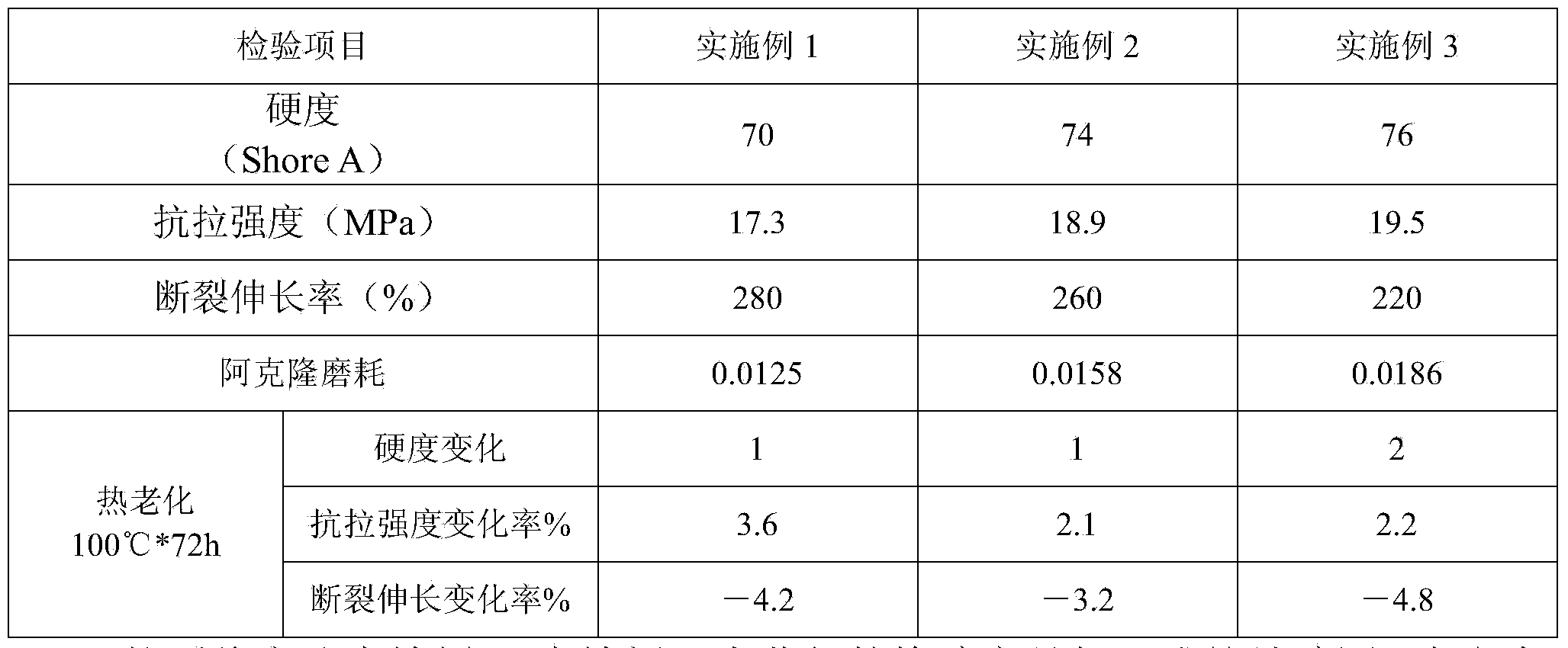 Production formula of high-abrasion high-draft high-speed spinning rubber ring