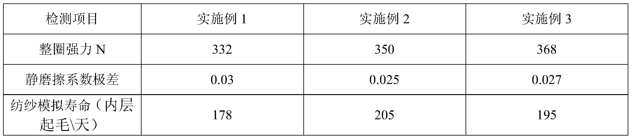 Production formula of high-abrasion high-draft high-speed spinning rubber ring