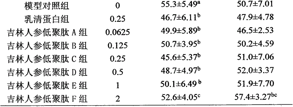 Usage of Jilin ginseng oligopeptides in preparation of foods or health foods with antioxidant functions