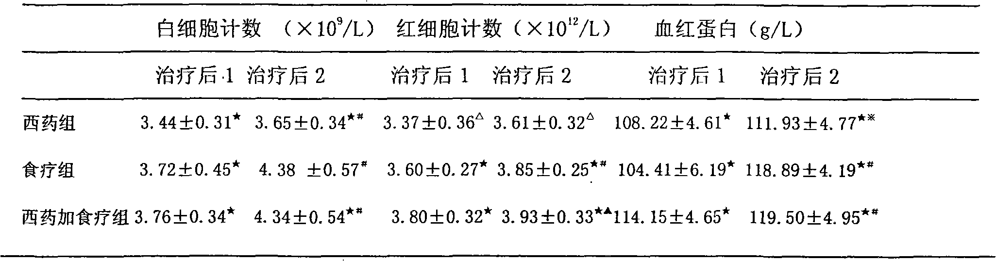 Food therapy preparation for resisting suppression of bone marrow after lung cancer chemotherapy