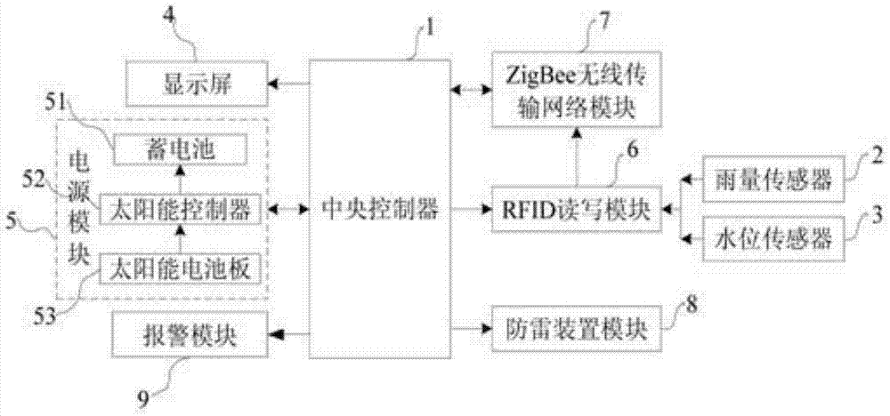 RFID (Radio Frequency Identification)-based hydrological telemetering terminal