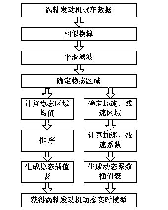 Turboshaft engine dynamic real-time model establishing method and system