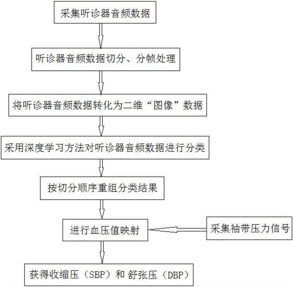 Automatic blood pressure measurement method based on deep learning