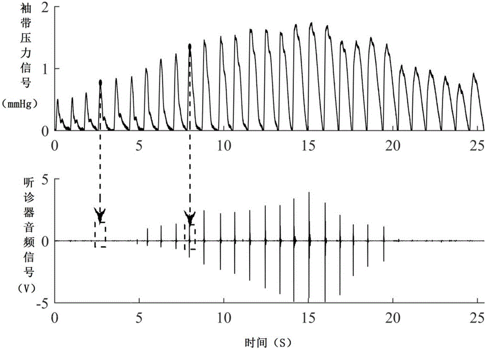 Automatic blood pressure measurement method based on deep learning