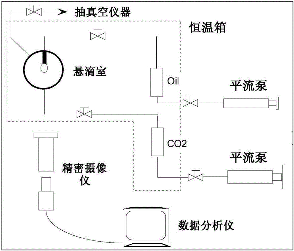 Method for determining CO2 simulation displacement performance miscibility pressure