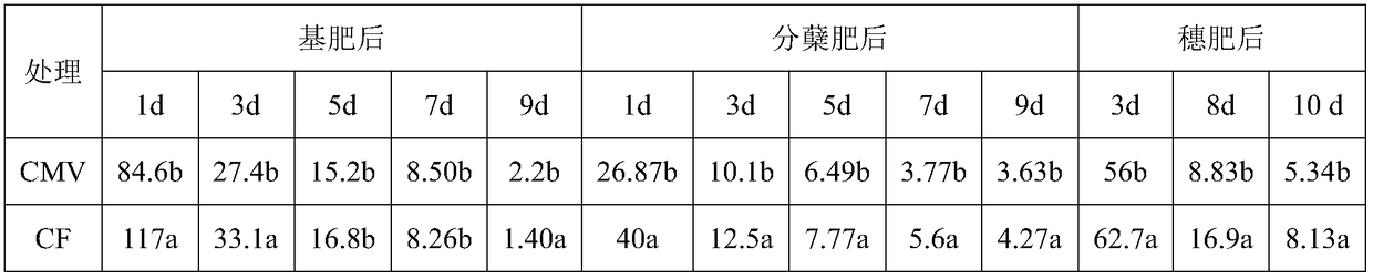 Fertilization method capable of reducing nitrogen and phosphorus loss in paddy field and application thereof