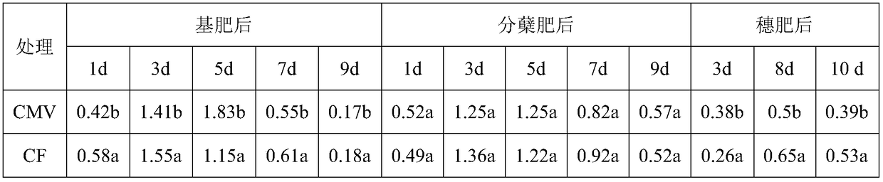 Fertilization method capable of reducing nitrogen and phosphorus loss in paddy field and application thereof