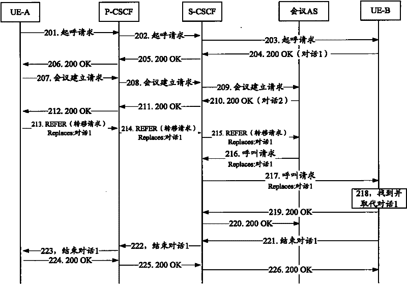 Dialogue establishing method and system based on dialogue correlation identifier