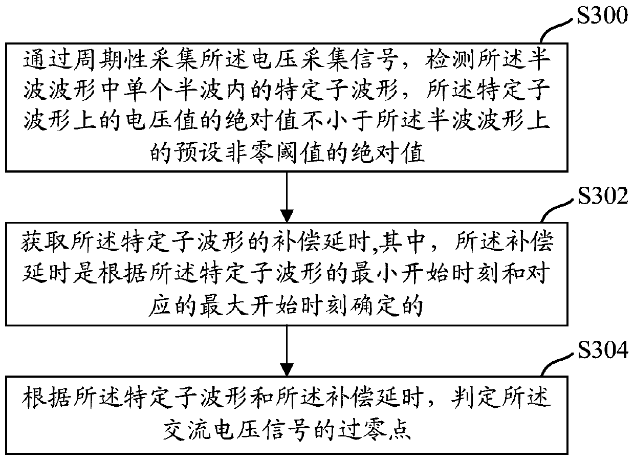 Alternating voltage zero-crossing detection method based on alternating voltage detection circuit