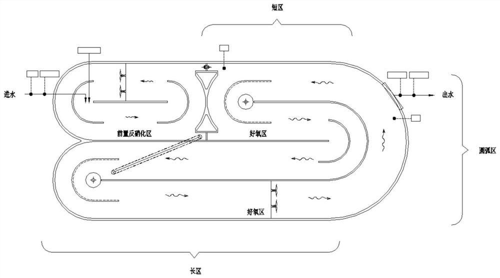 Oxidation ditch denitrification nitrogen removal control system