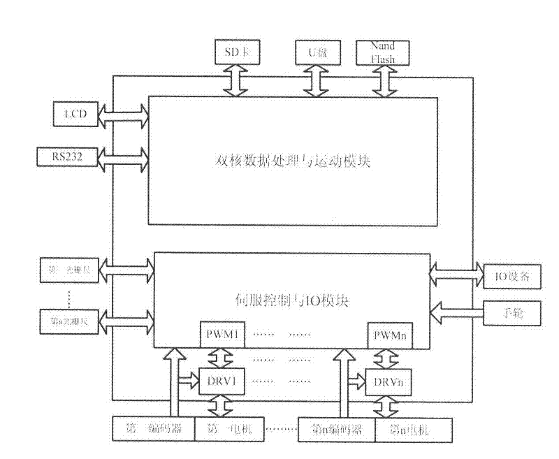 Integrated numerical control system and integrated numerical control machine