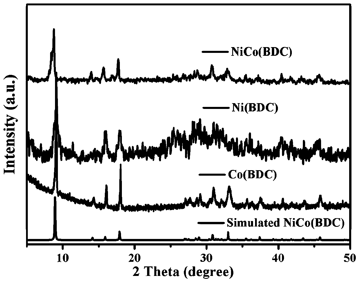 A preparing method and application of a three-dimensional nanoflower metal-organic framework material