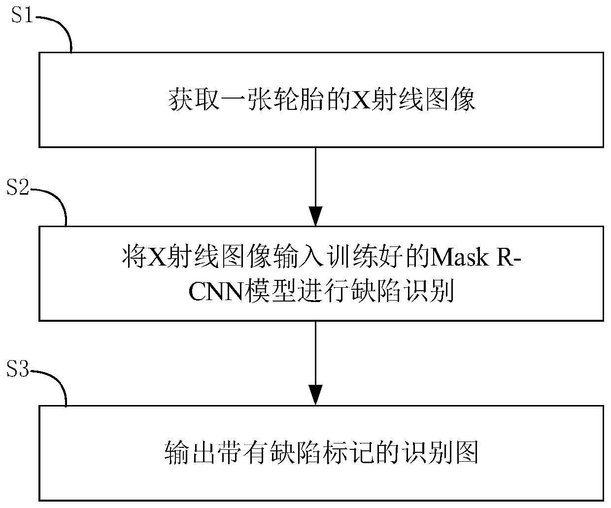 Method, device and system for detecting tire defects