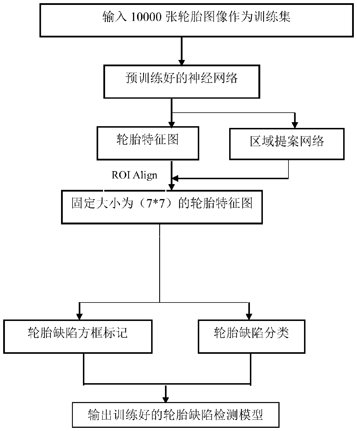 Method, device and system for detecting tire defects