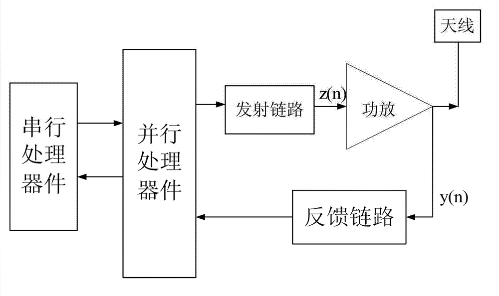 Method for improving digital pre-distortion processing speed