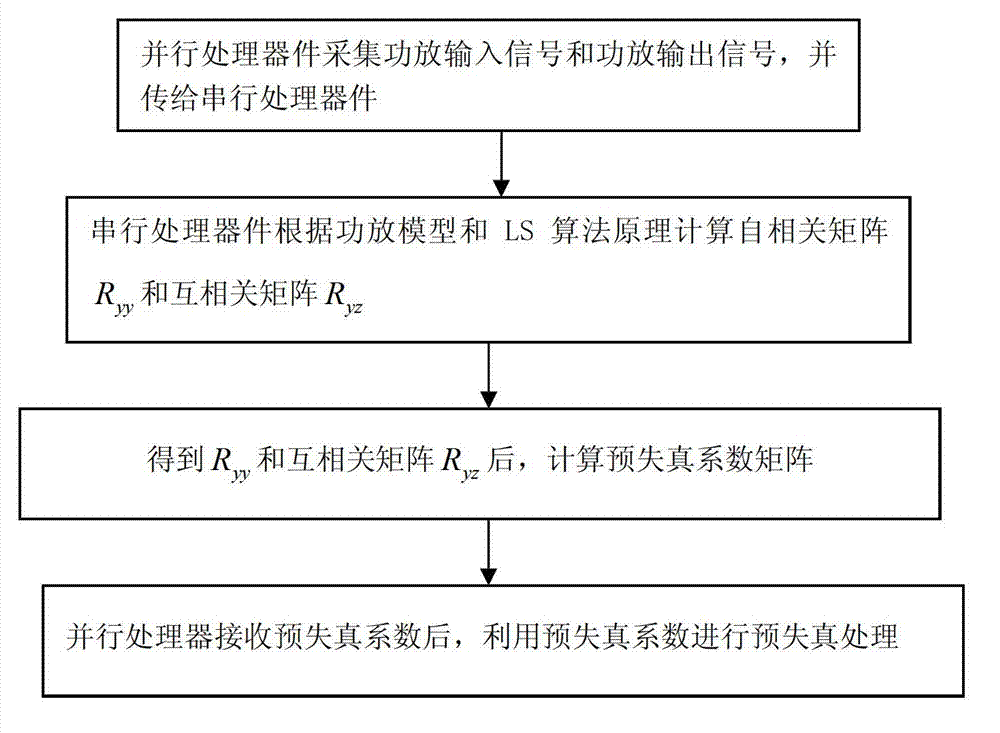 Method for improving digital pre-distortion processing speed