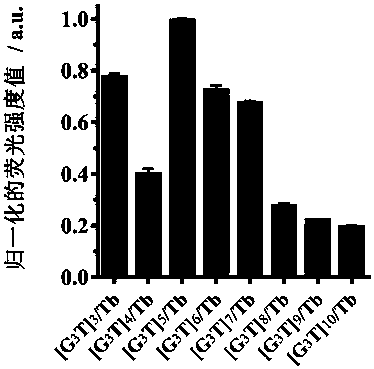 Fluorescent sensor formed on the basis of DNA combining terbium ion, and application thereof for distinguishing and detecting metal ions