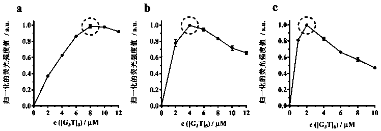 Fluorescent sensor formed on the basis of DNA combining terbium ion, and application thereof for distinguishing and detecting metal ions