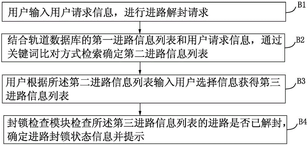 A method and control system for train approach blocking control based on ATS system