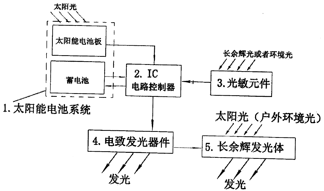 Solar steady persistence lighting system and excitation method thereof