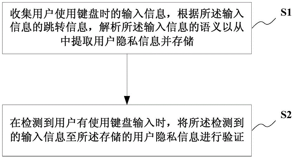 Method and system for processing inputted information