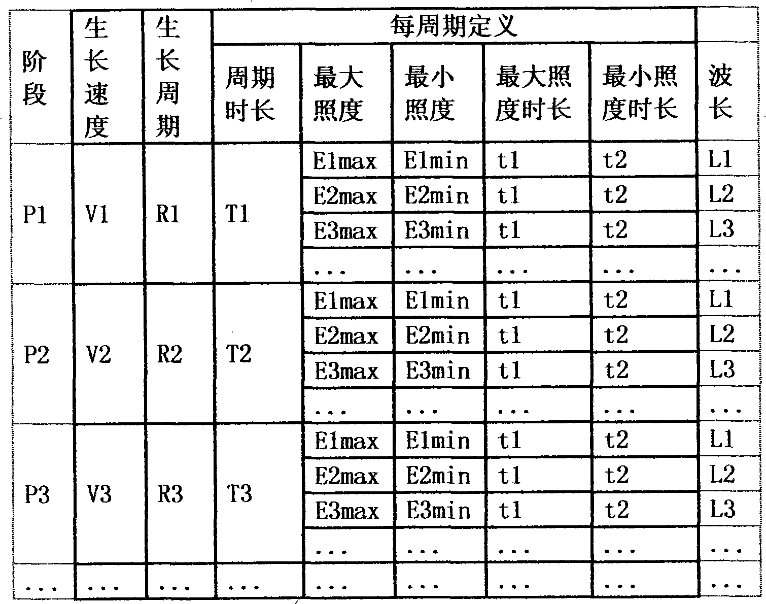 Method and system for light supplement control of biological growth