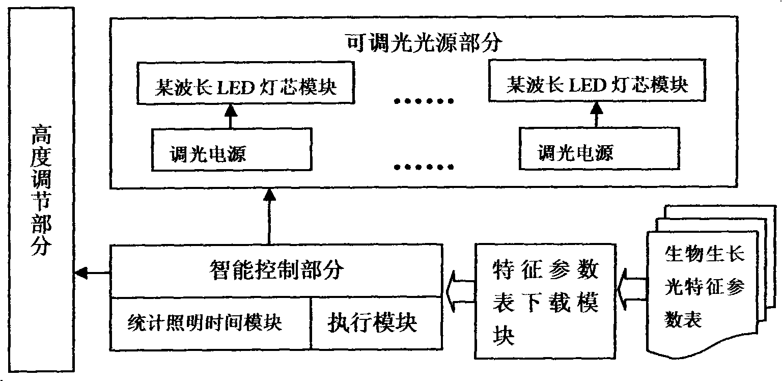 Method and system for light supplement control of biological growth