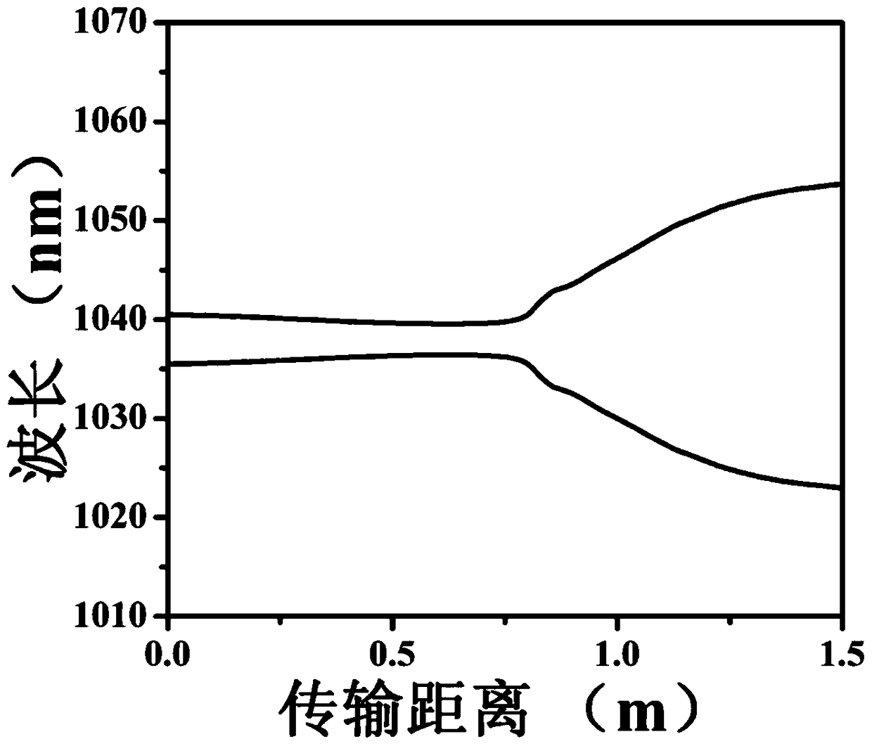 Low noise fiber femtosecond laser amplifier based on pre-chirp management