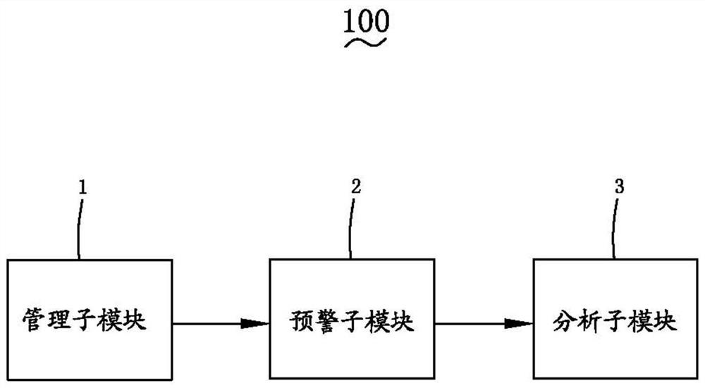 Public security prevention and control method based on view data , public security prevention and control module and public security prevention and control equipment and storage medium