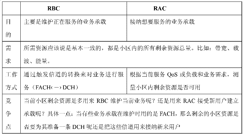 Cross-layer optimization method for radio network resource management based on joint game