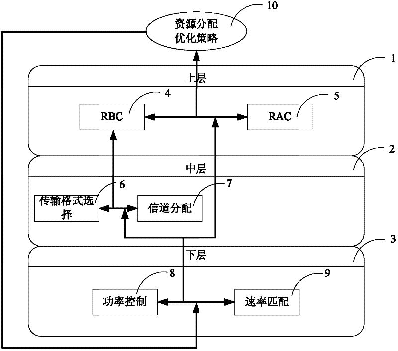 Cross-layer optimization method for radio network resource management based on joint game