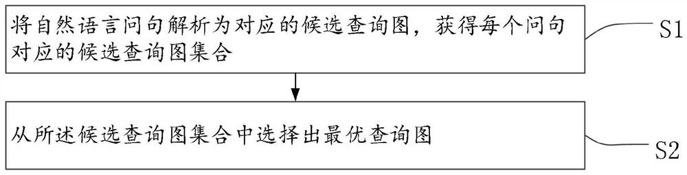 Query graph sorting method and system oriented to knowledge graph questions and answers