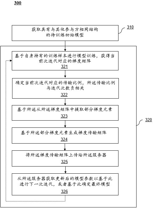 Method and system for updating model parameters based on federated learning