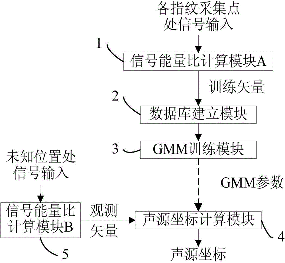 Sound source positioning system and method used for distributed microphone arrays