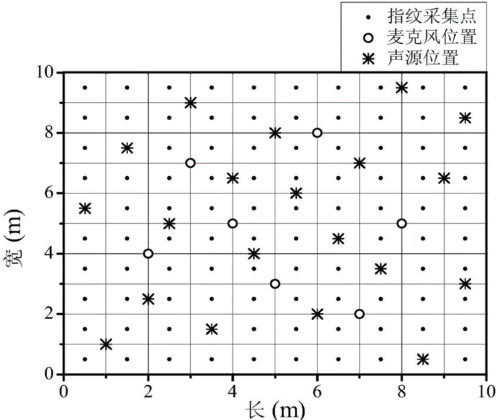 Sound source positioning system and method used for distributed microphone arrays