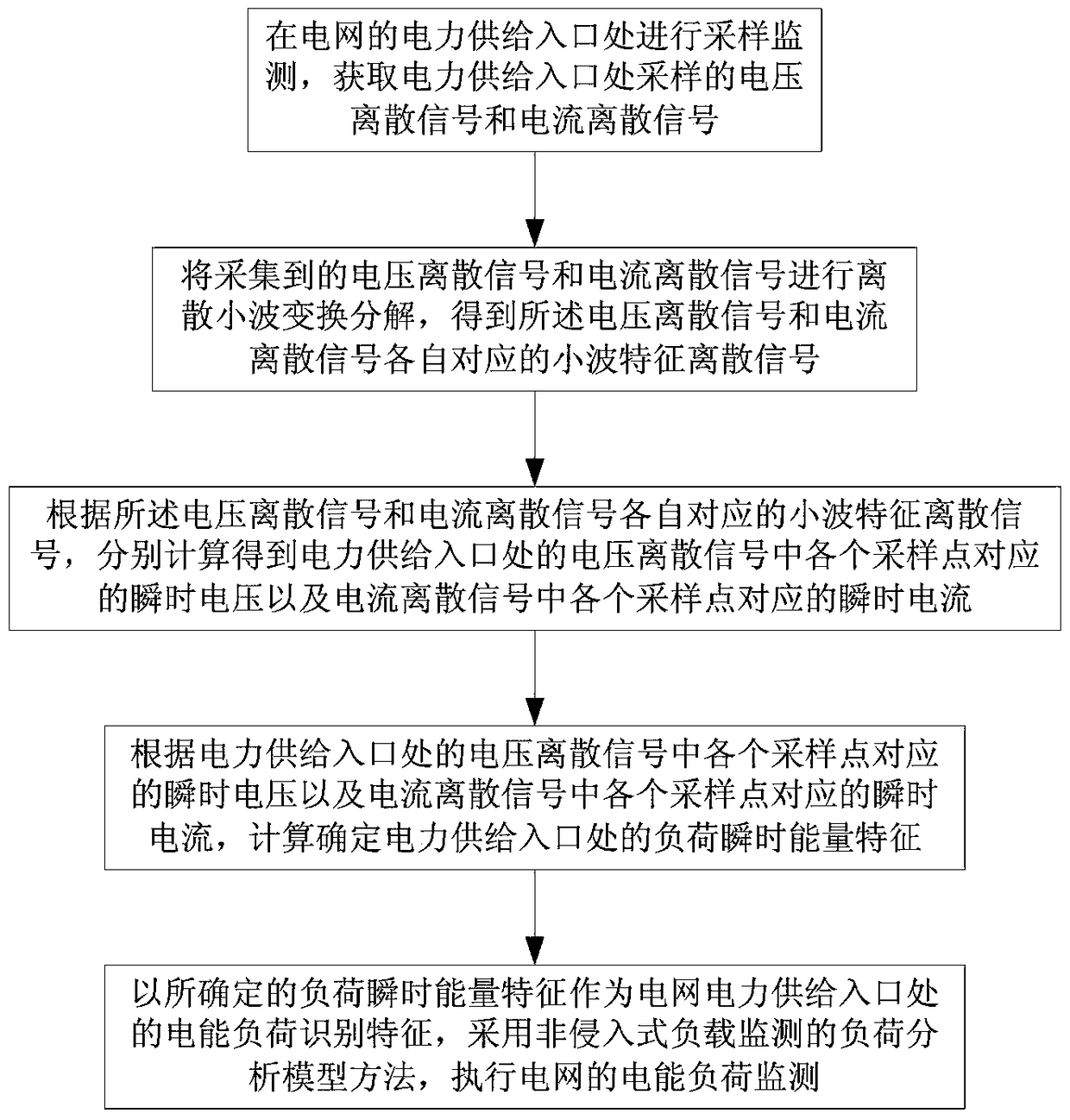 A monitoring method of power grid electric energy load based on instantaneous energy characteristics of load