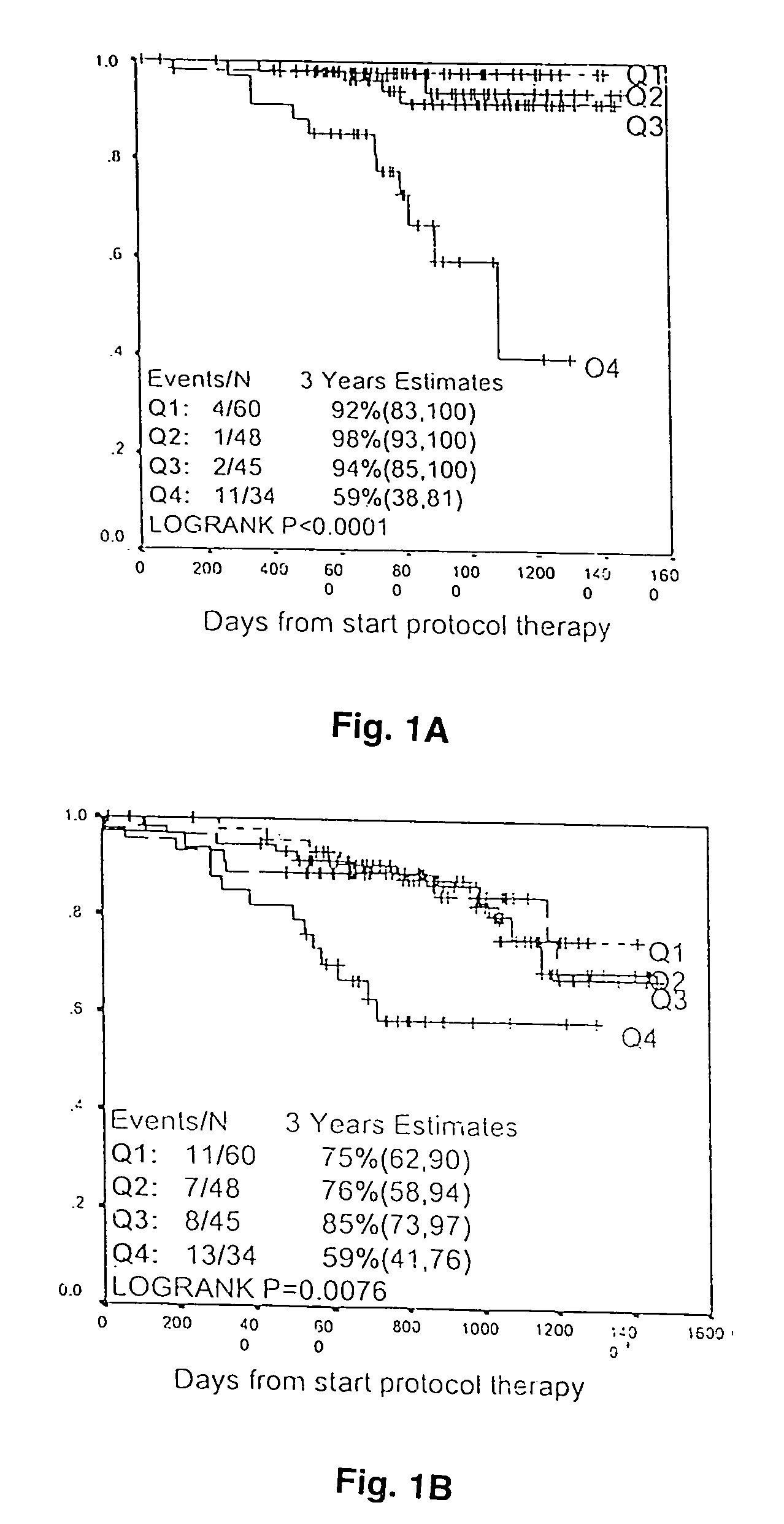 Use of gene expression profiling to predict survival in cancer patient