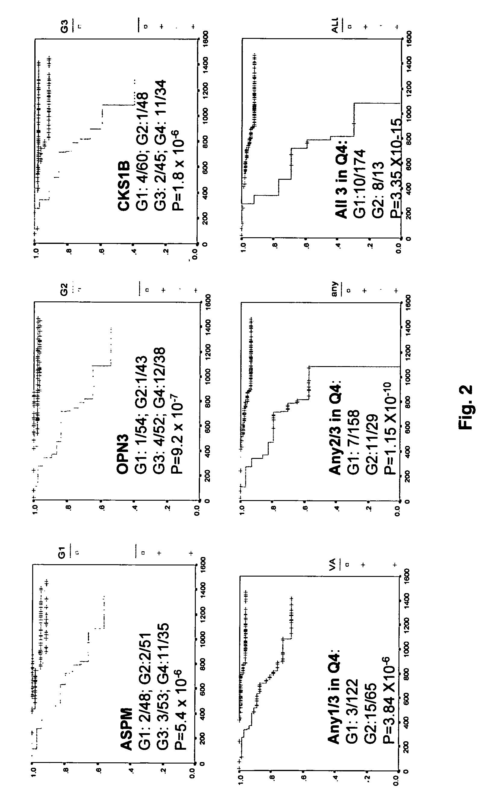 Use of gene expression profiling to predict survival in cancer patient