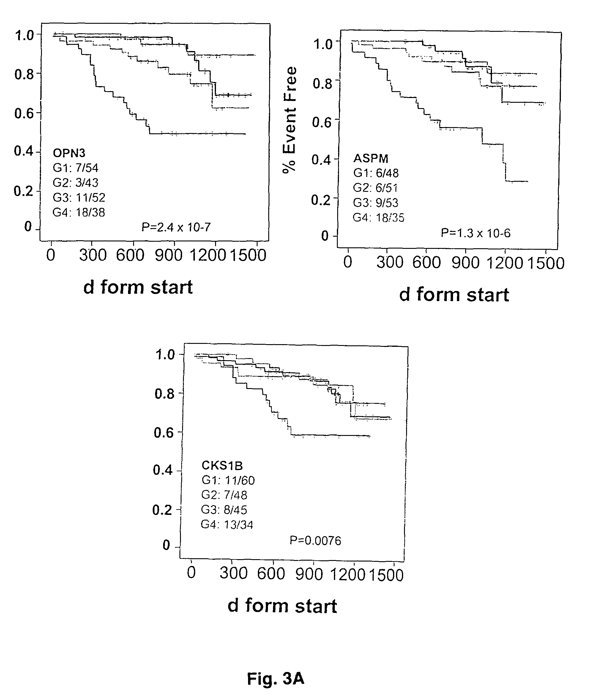 Use of gene expression profiling to predict survival in cancer patient