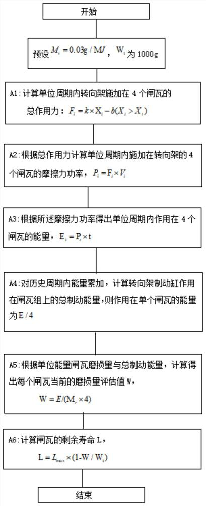 Rail transit vehicle brake shoe remaining life evaluation method