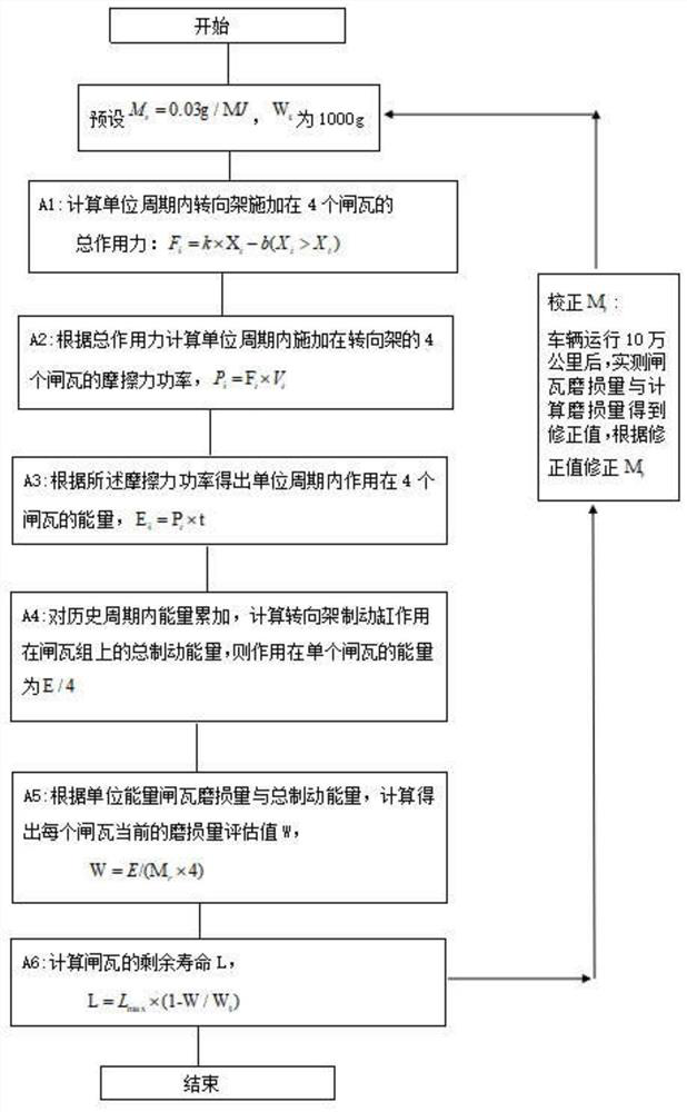 Rail transit vehicle brake shoe remaining life evaluation method