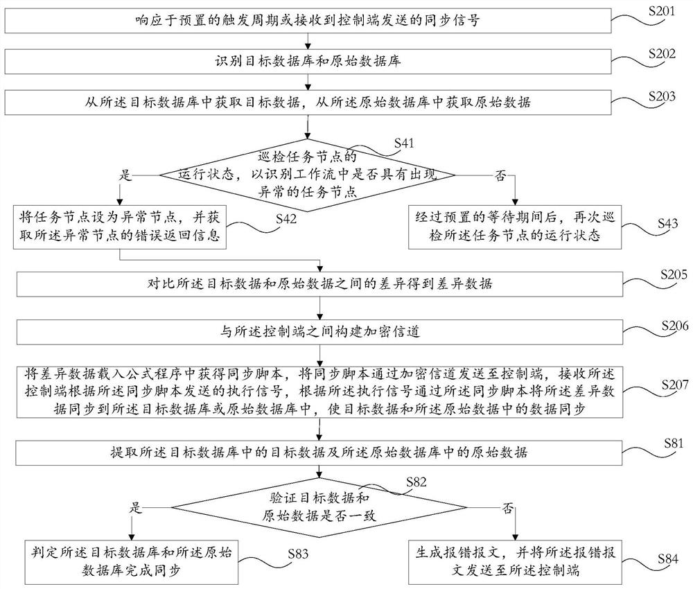 Database synchronization method and device, computer equipment and readable storage medium