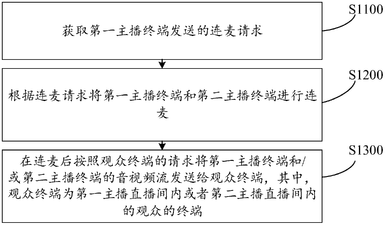 Live-streaming microphone connection method and device, computer-readable storage medium and terminal