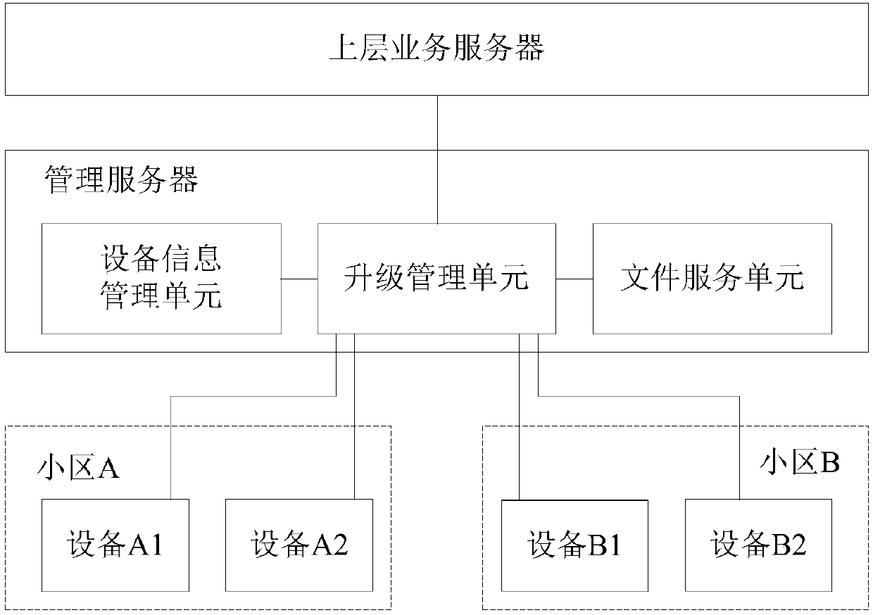 Equipment upgrading method, device and system and storage medium