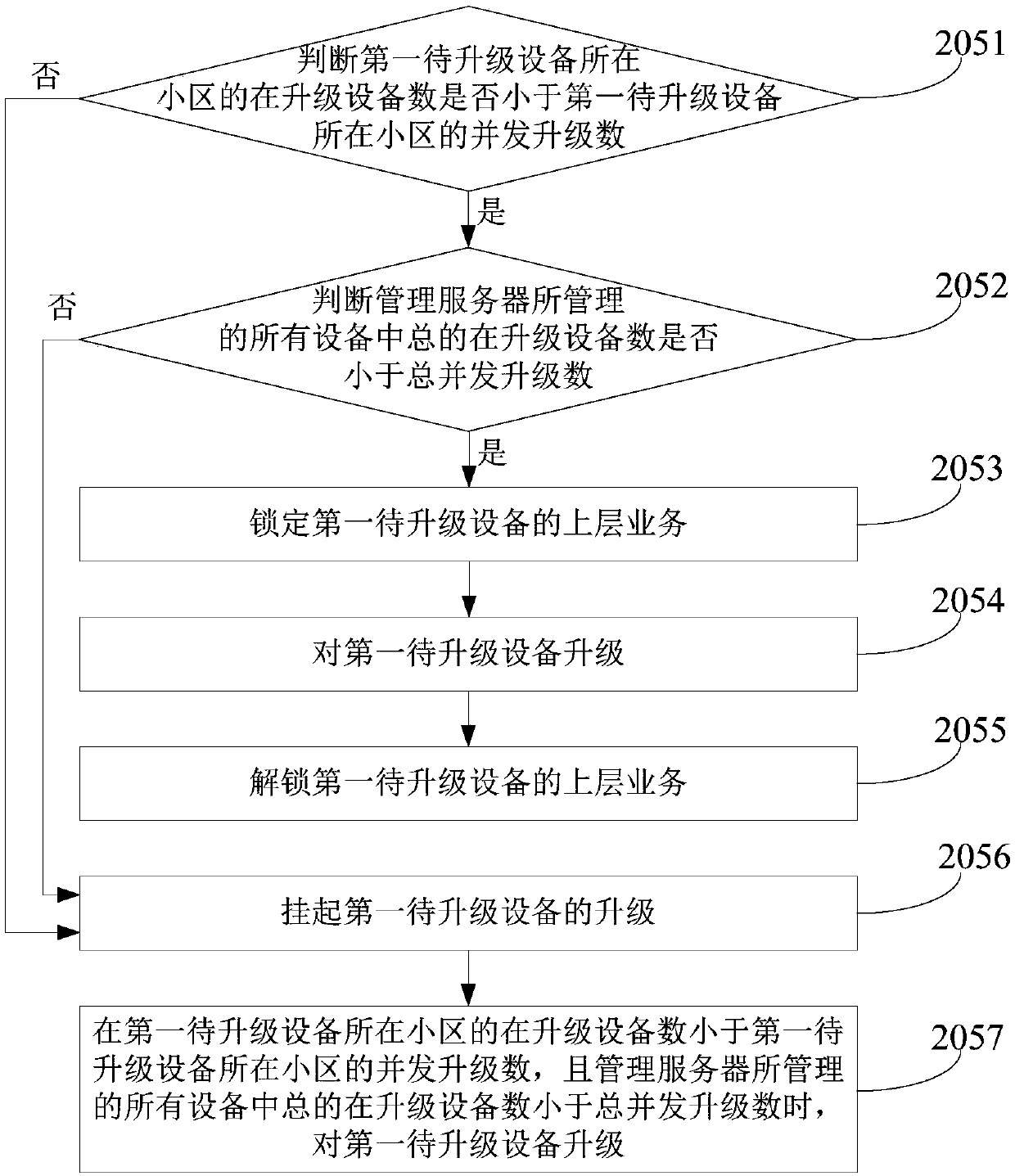 Equipment upgrading method, device and system and storage medium