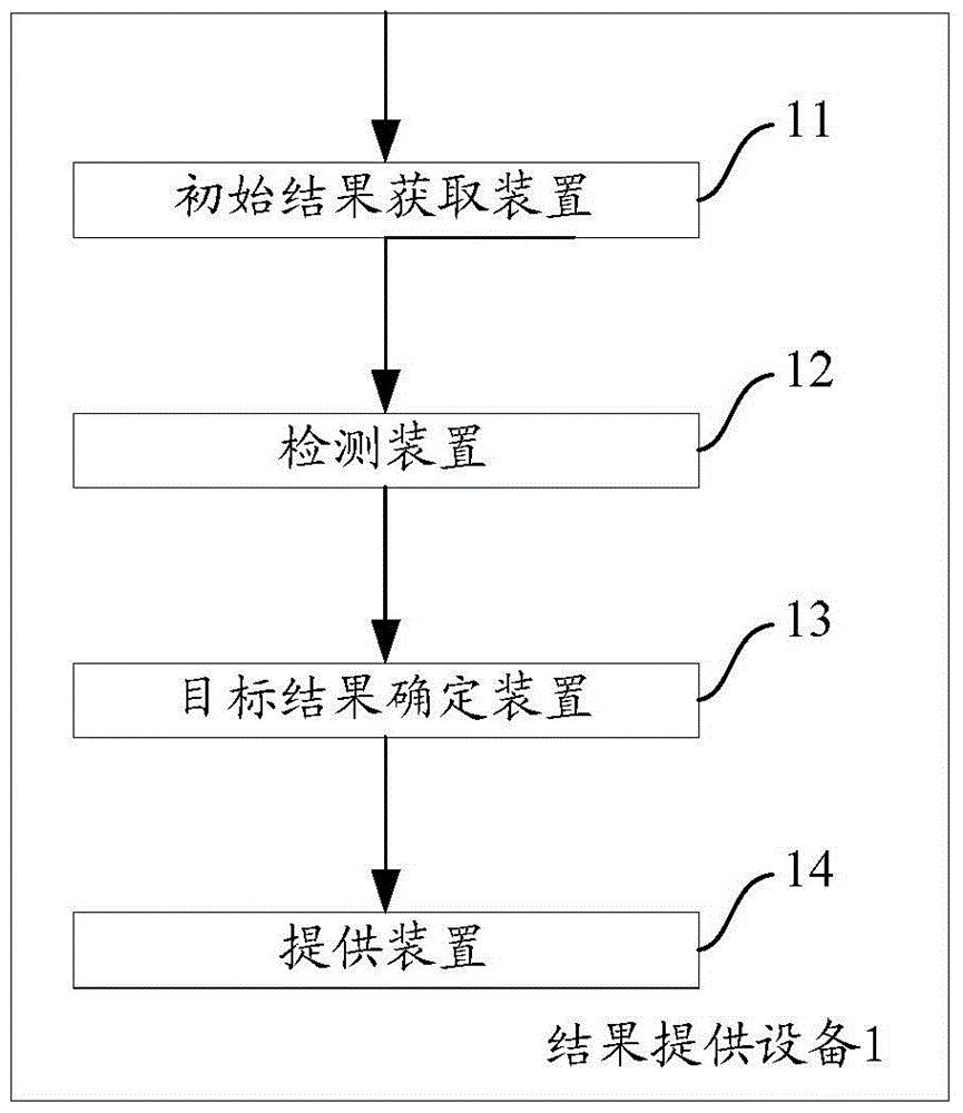 A method and device for providing search results