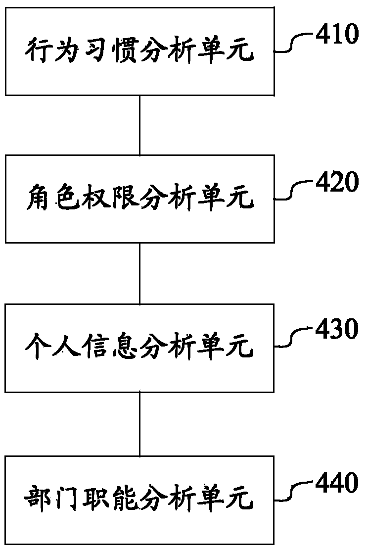 System and method for personalizing internal portals of enterprises